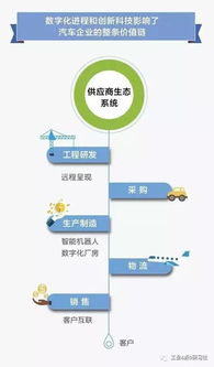 公众平台 工业4.0背景下的汽车产业数字化机遇